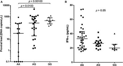 The SAMHD1 rs6029941 (A/G) Polymorphism Seems to Influence the HTLV-1 Proviral Load and IFN-Alpha Levels